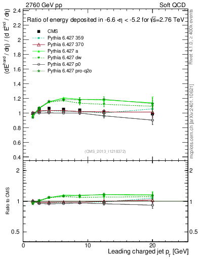 Plot of eflow-pt in 2760 GeV pp collisions