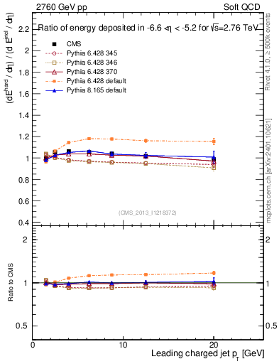 Plot of eflow-pt in 2760 GeV pp collisions