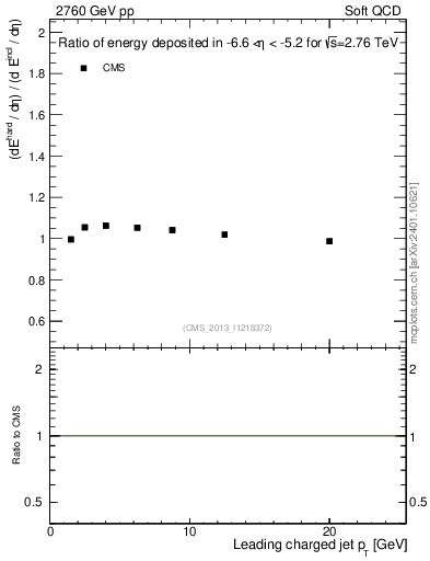 Plot of eflow-pt in 2760 GeV pp collisions