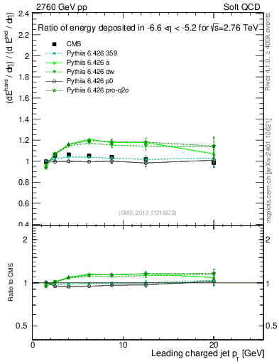 Plot of eflow-pt in 2760 GeV pp collisions