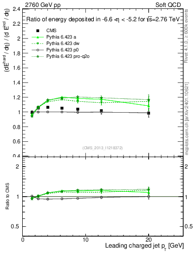 Plot of eflow-pt in 2760 GeV pp collisions