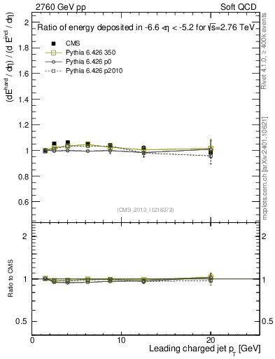 Plot of eflow-pt in 2760 GeV pp collisions