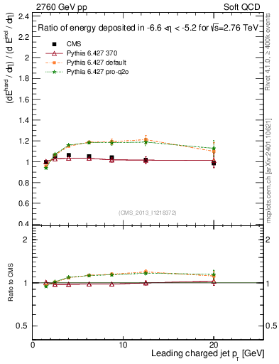 Plot of eflow-pt in 2760 GeV pp collisions