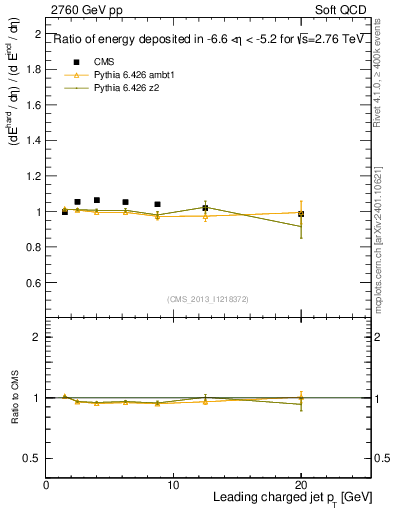 Plot of eflow-pt in 2760 GeV pp collisions