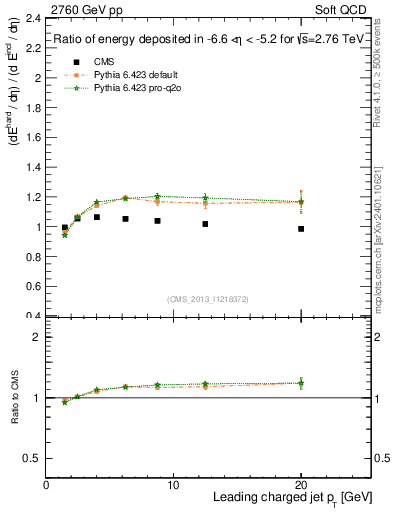 Plot of eflow-pt in 2760 GeV pp collisions