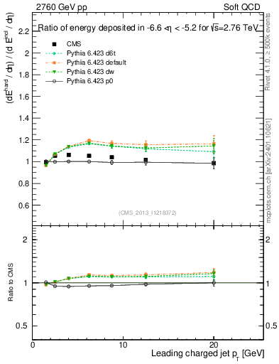 Plot of eflow-pt in 2760 GeV pp collisions