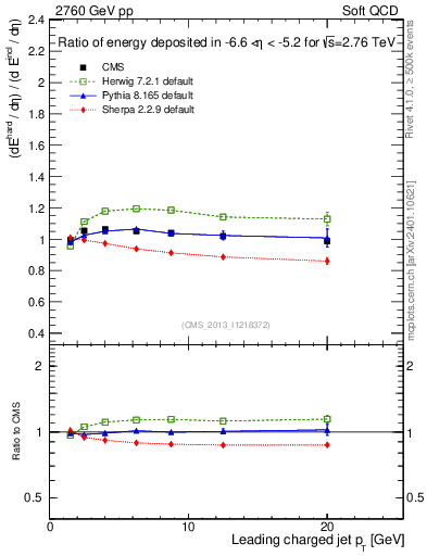 Plot of eflow-pt in 2760 GeV pp collisions