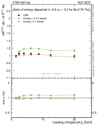Plot of eflow-pt in 2760 GeV pp collisions