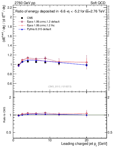 Plot of eflow-pt in 2760 GeV pp collisions