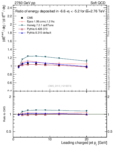 Plot of eflow-pt in 2760 GeV pp collisions