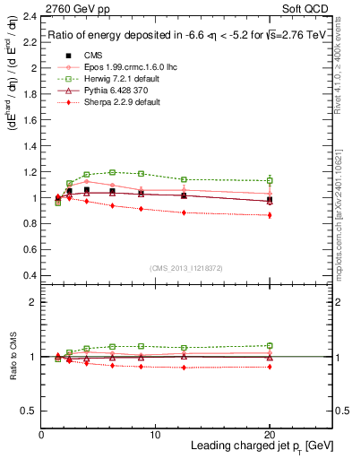 Plot of eflow-pt in 2760 GeV pp collisions