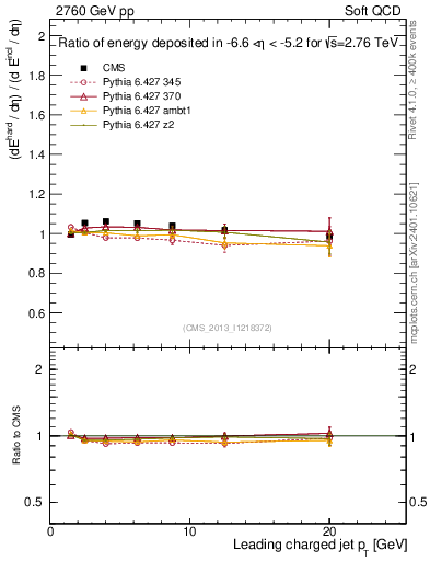 Plot of eflow-pt in 2760 GeV pp collisions
