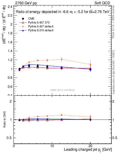 Plot of eflow-pt in 2760 GeV pp collisions