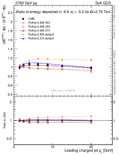 Plot of eflow-pt in 2760 GeV pp collisions