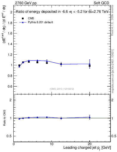 Plot of eflow-pt in 2760 GeV pp collisions