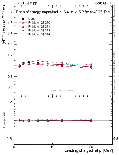 Plot of eflow-pt in 2760 GeV pp collisions