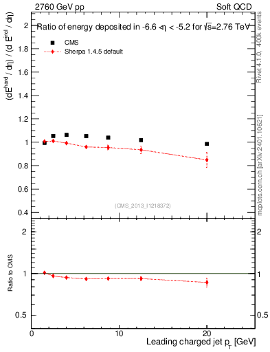 Plot of eflow-pt in 2760 GeV pp collisions