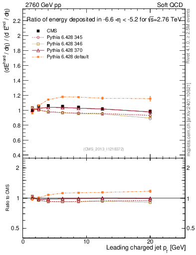 Plot of eflow-pt in 2760 GeV pp collisions