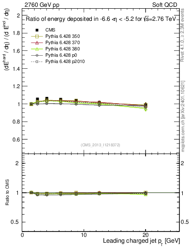 Plot of eflow-pt in 2760 GeV pp collisions