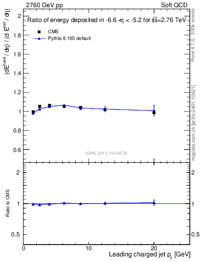 Plot of eflow-pt in 2760 GeV pp collisions