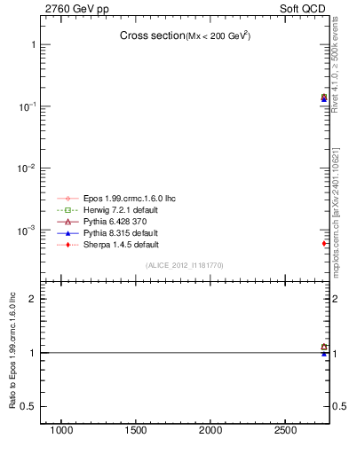 Plot of xsec in 2760 GeV pp collisions