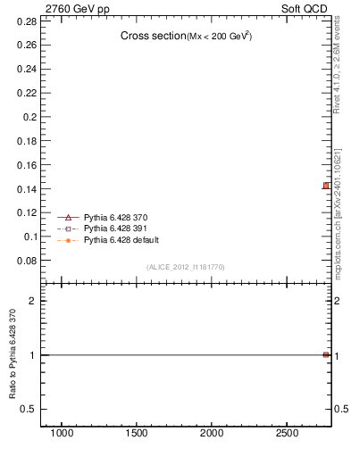 Plot of xsec in 2760 GeV pp collisions
