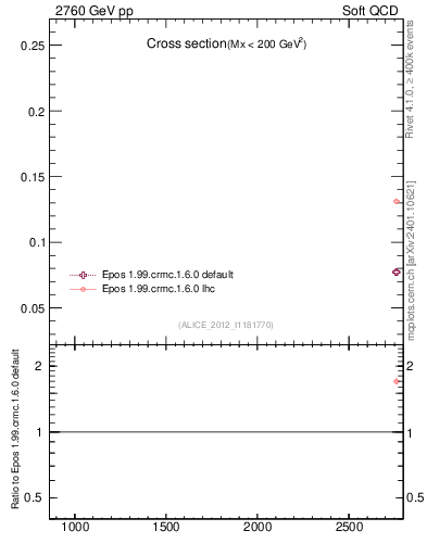 Plot of xsec in 2760 GeV pp collisions