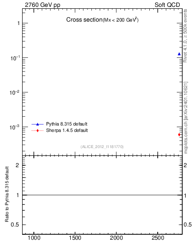 Plot of xsec in 2760 GeV pp collisions
