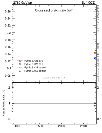 Plot of xsec in 2760 GeV pp collisions
