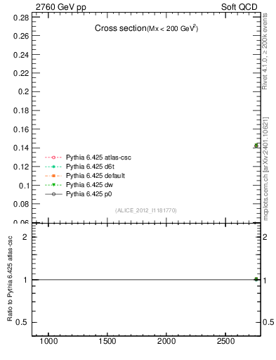 Plot of xsec in 2760 GeV pp collisions