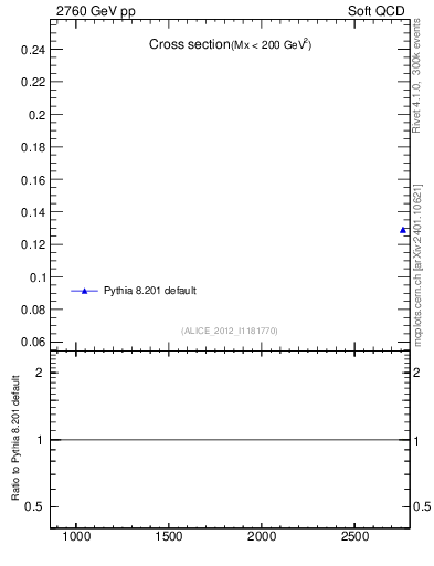 Plot of xsec in 2760 GeV pp collisions