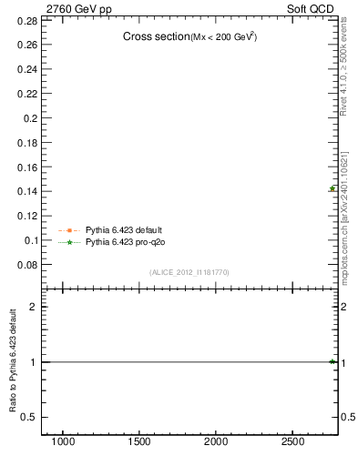 Plot of xsec in 2760 GeV pp collisions