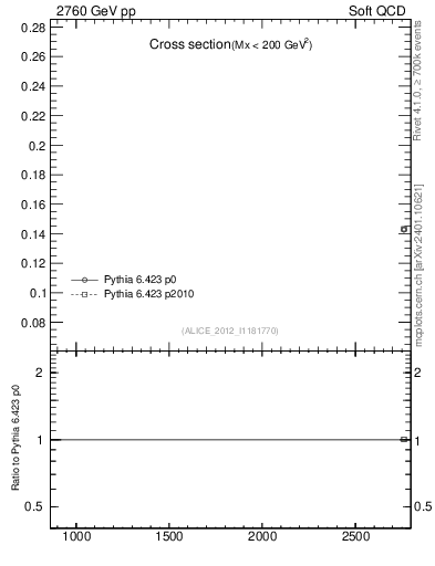 Plot of xsec in 2760 GeV pp collisions