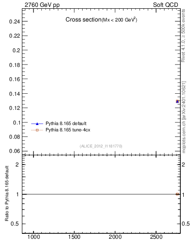 Plot of xsec in 2760 GeV pp collisions