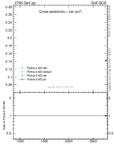 Plot of xsec in 2760 GeV pp collisions