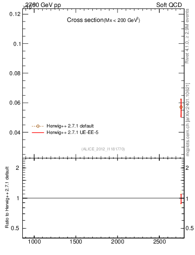 Plot of xsec in 2760 GeV pp collisions