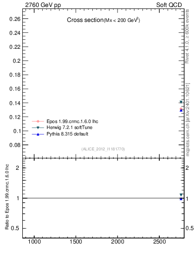 Plot of xsec in 2760 GeV pp collisions