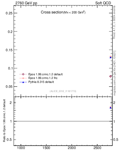 Plot of xsec in 2760 GeV pp collisions