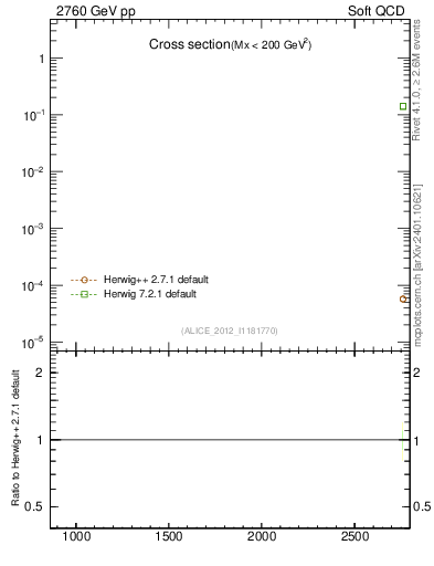 Plot of xsec in 2760 GeV pp collisions