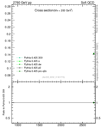 Plot of xsec in 2760 GeV pp collisions