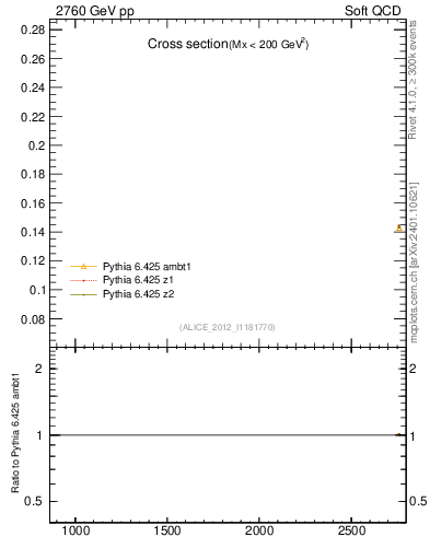 Plot of xsec in 2760 GeV pp collisions