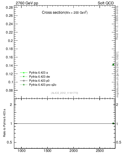 Plot of xsec in 2760 GeV pp collisions