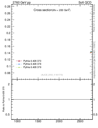 Plot of xsec in 2760 GeV pp collisions