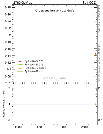 Plot of xsec in 2760 GeV pp collisions