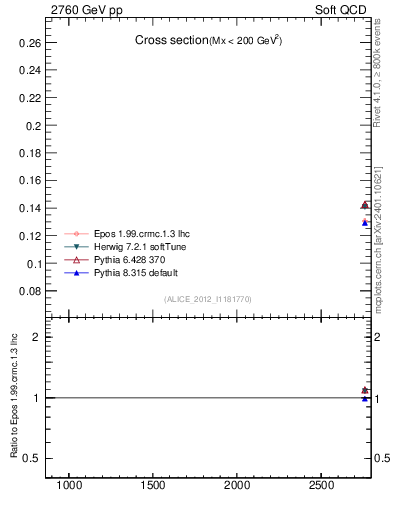 Plot of xsec in 2760 GeV pp collisions