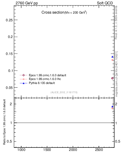 Plot of xsec in 2760 GeV pp collisions
