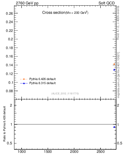 Plot of xsec in 2760 GeV pp collisions