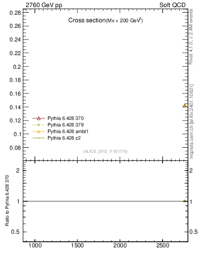 Plot of xsec in 2760 GeV pp collisions