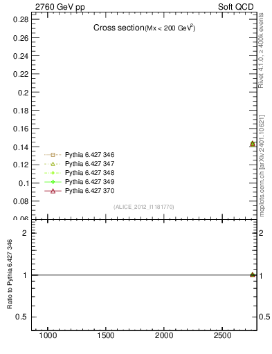 Plot of xsec in 2760 GeV pp collisions
