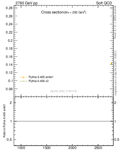 Plot of xsec in 2760 GeV pp collisions